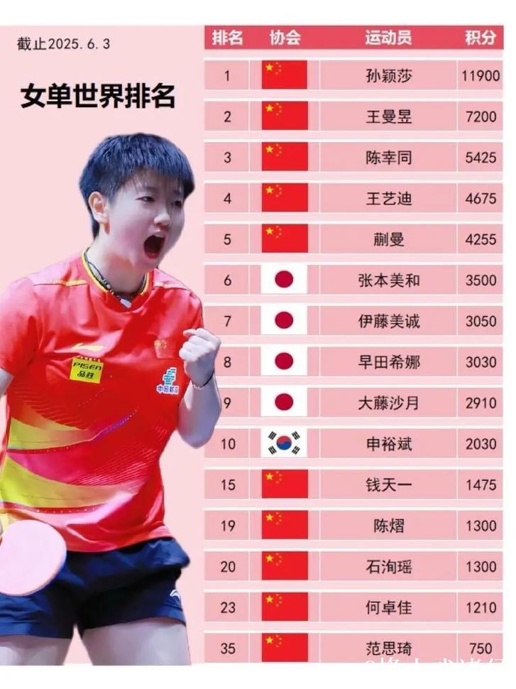 乒乓球世界排名：孙颖莎连续171周稳坐第一 国乒女单前五全占据