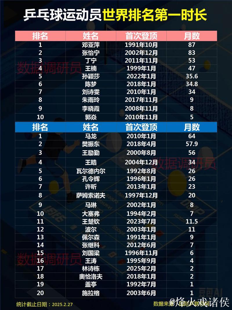 乒乓球世界排名：孙颖莎连续171周稳坐第一 国乒女单前五全占据