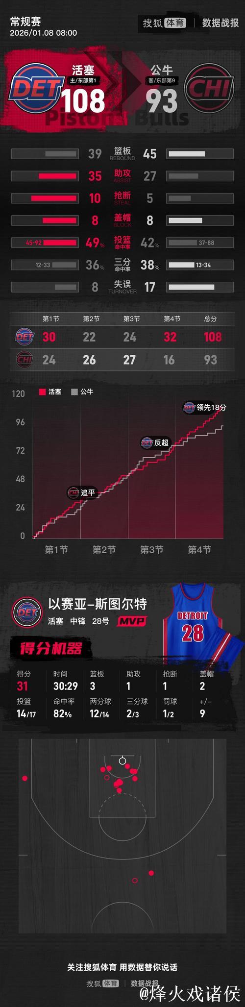 斯图尔特狂砍31分创生涯新高 武切维奇20+16难救主 活塞击败公牛