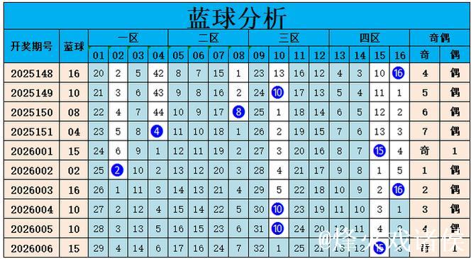 007期山哥双色球预测：蓝球号码精选
