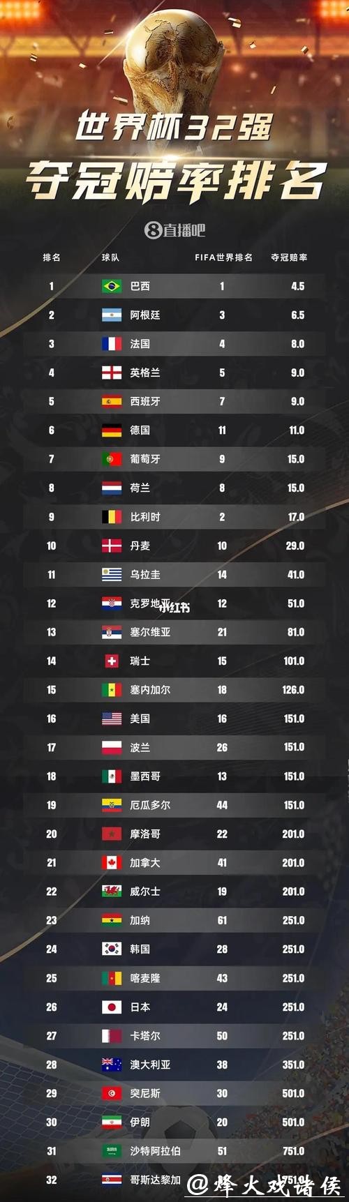 2026世界杯下注:各国强队赔率大盘点 2026世界杯下注:各国强队赔率大盘点